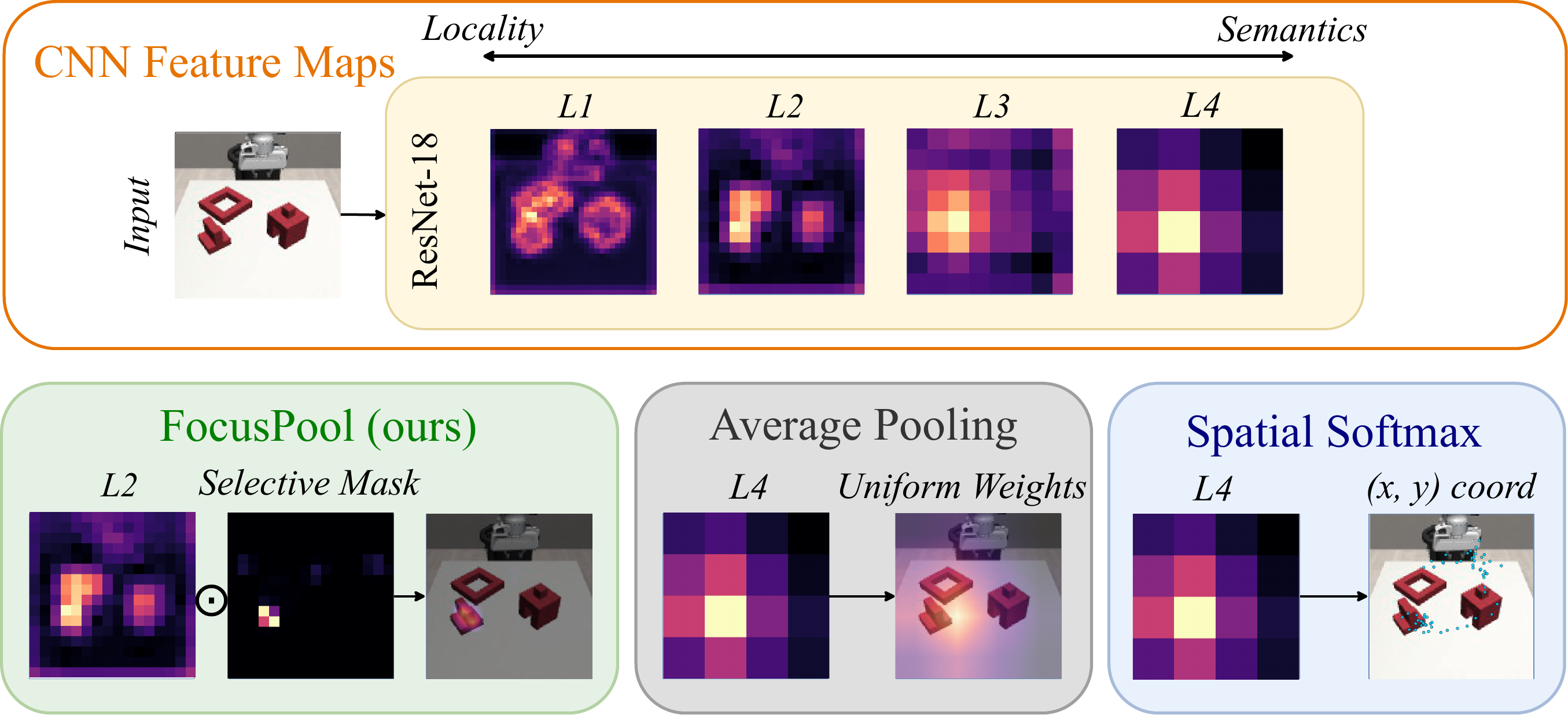 FocusPool selects local visual features from intermediate CNN maps, compared with average pooling and spatial softmax