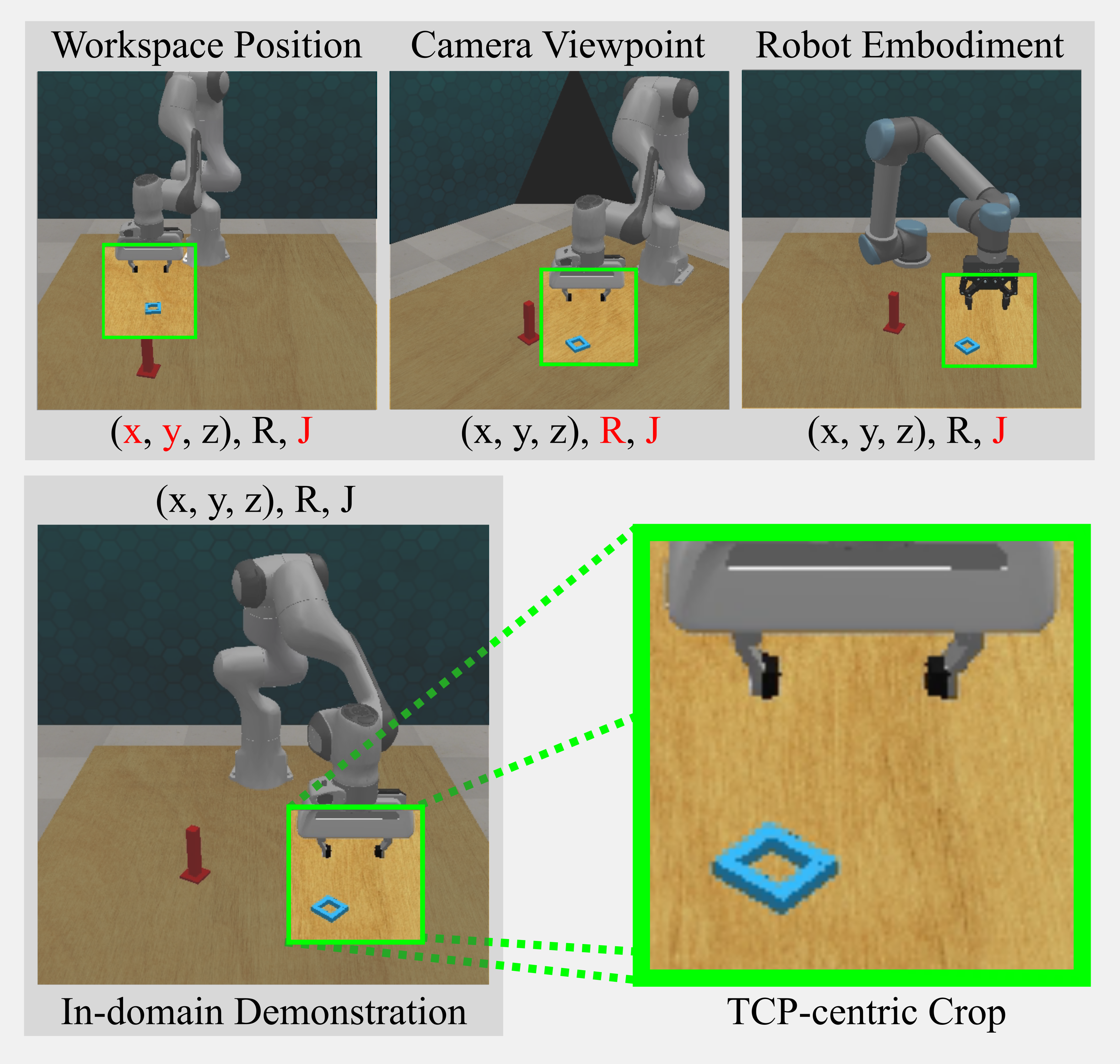 PALM perception alignment across workspace position, camera viewpoint, and robot embodiment