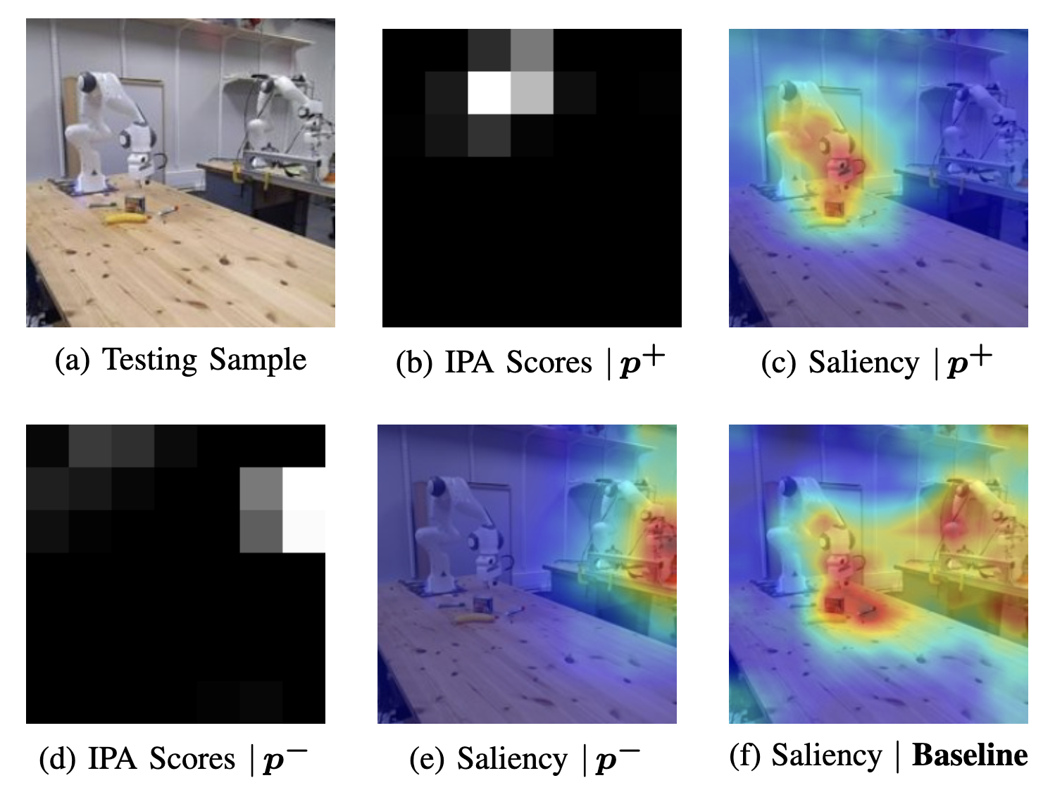 Robot-centric Pooling comparison of image-proprioception alignment and saliency for the controlled robot, a self-distractor, and a baseline