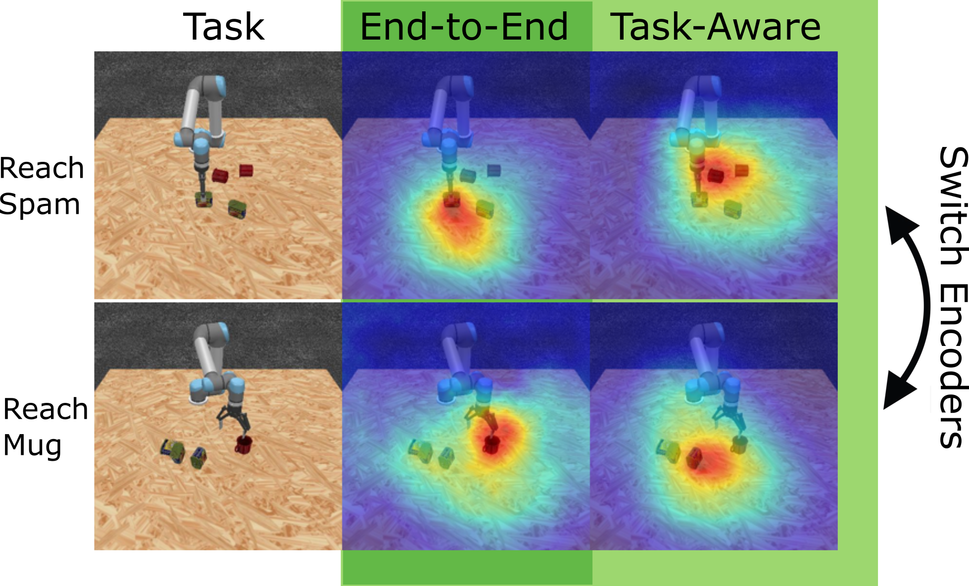 Comparison of encoder attention for reach-spam and reach-mug tasks, showing task-dependent attention in end-to-end trained visual encoders